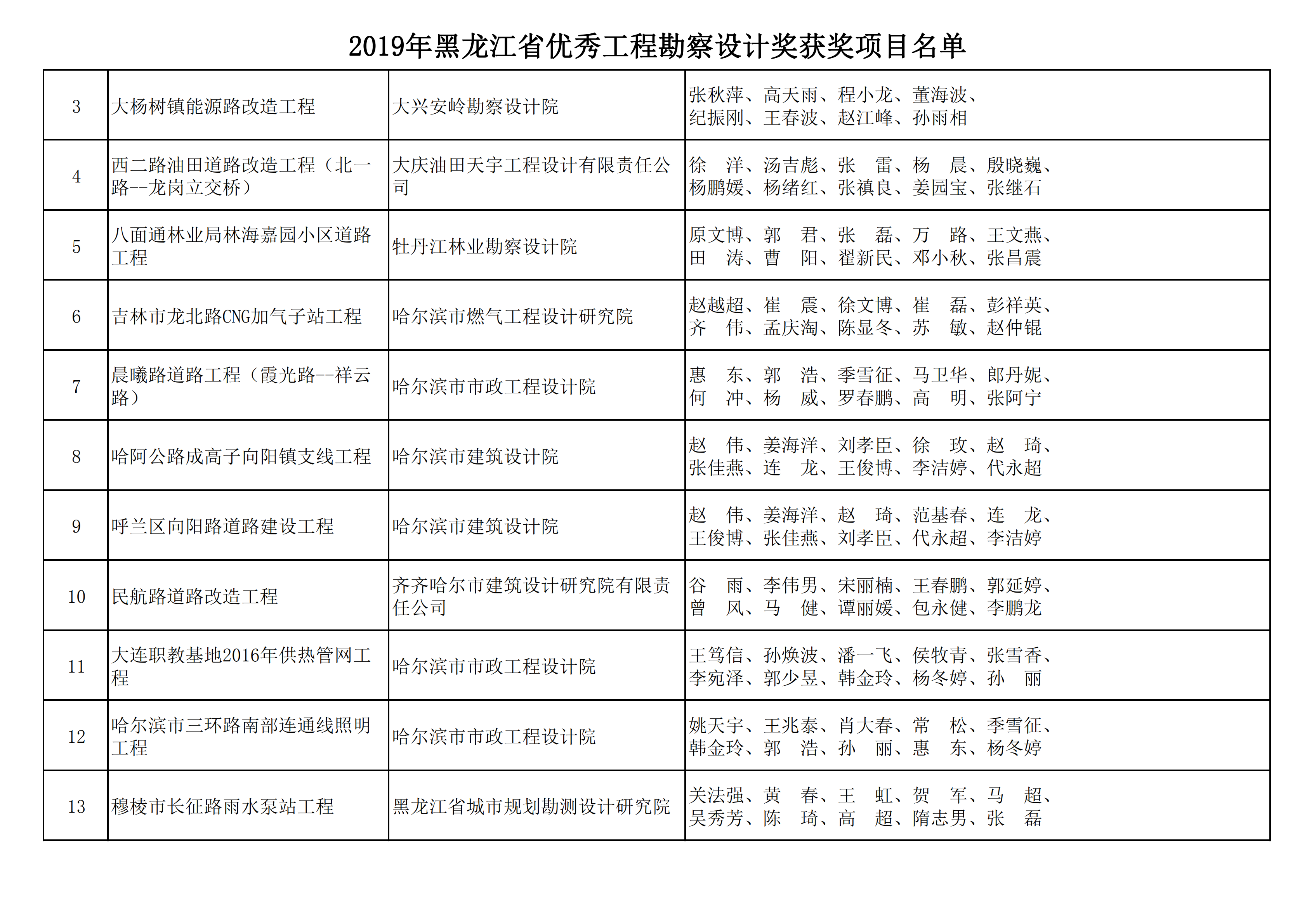 2019年黑龙江省优秀工程勘察设计奖获奖项目名单_16.png