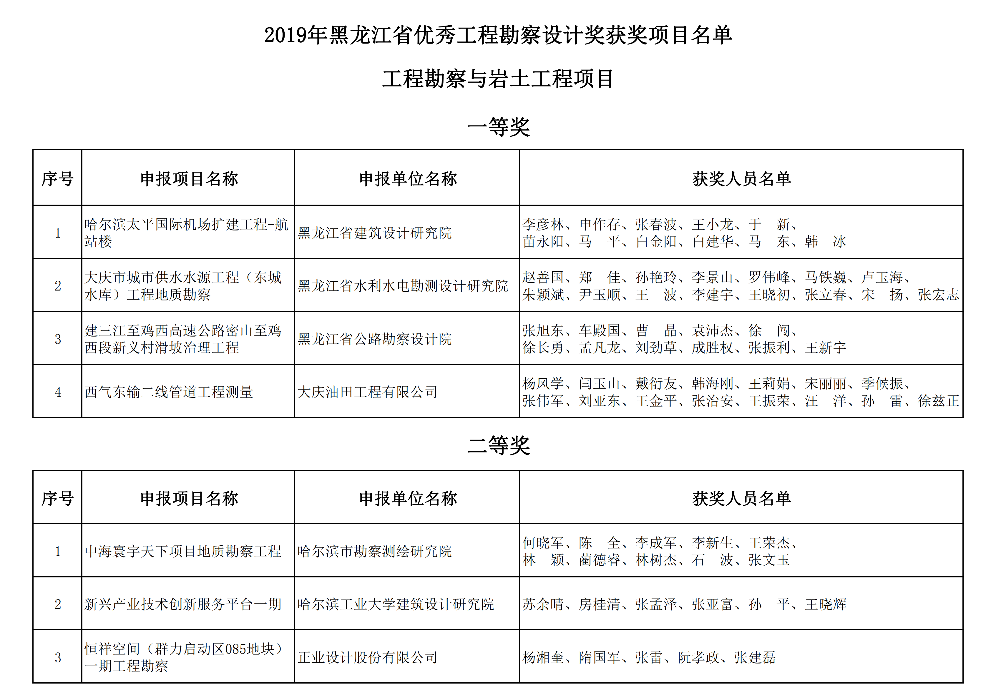 2019年黑龙江省优秀工程勘察设计奖获奖项目名单_21.png